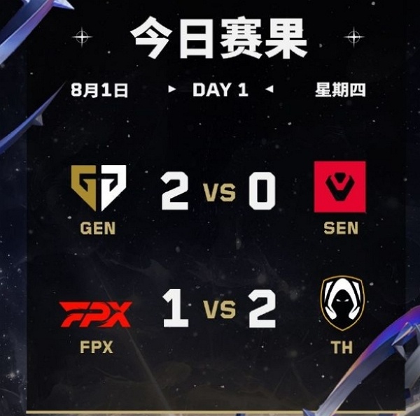 2024无畏契约全球冠军赛小组赛day1获胜队伍 2024无畏契约全球冠军赛小组赛day1获胜队伍说明