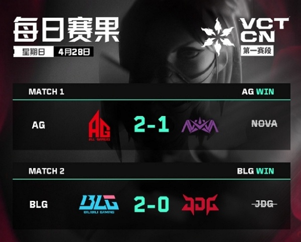 2024无畏契约cn联赛第一赛段day12谁赢了 2024无畏契约cn联赛第一赛段day12获胜队伍说明